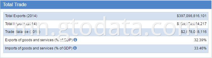 Mexico Trade Statistics